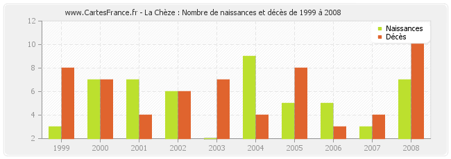 La Chèze : Nombre de naissances et décès de 1999 à 2008